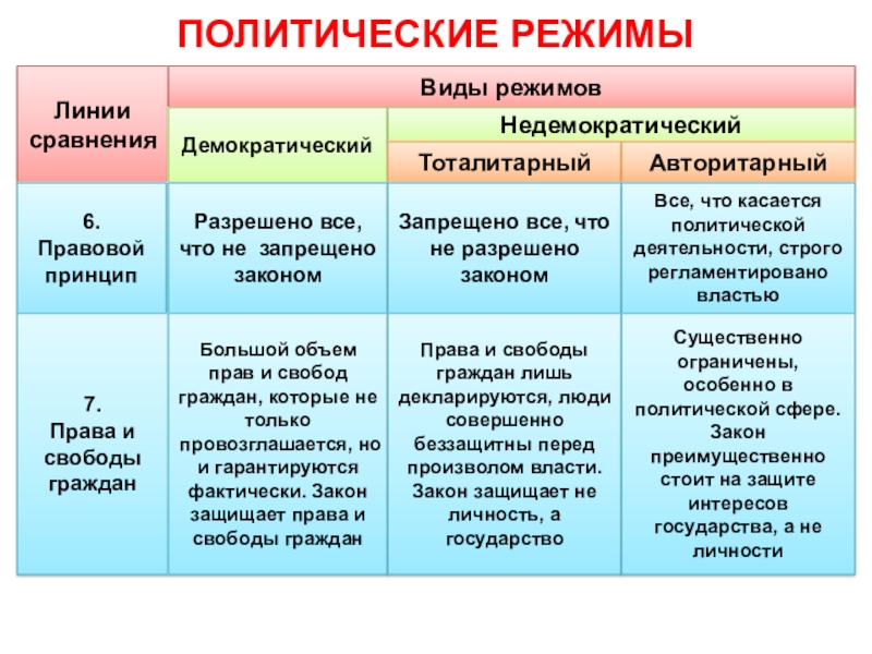 Какие типы политических режимов. Политические режимы таблица. Сравнение политических режимов. Демократический и недемократический режим. Недемократический тоталитарный.