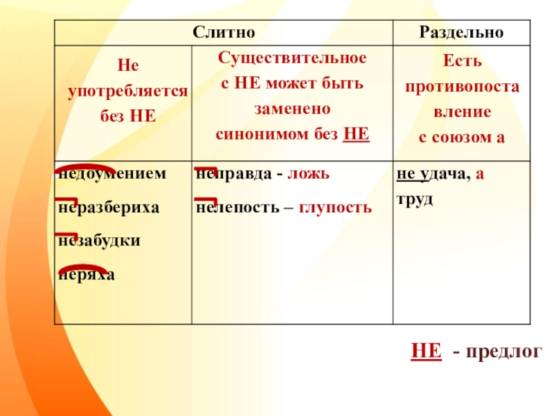 Без не приняли. Без не не употребляется примеры. Существительное которые не употребляются без не. Есть противопоставление с союзом а. Слова без не не употребляются примеры.