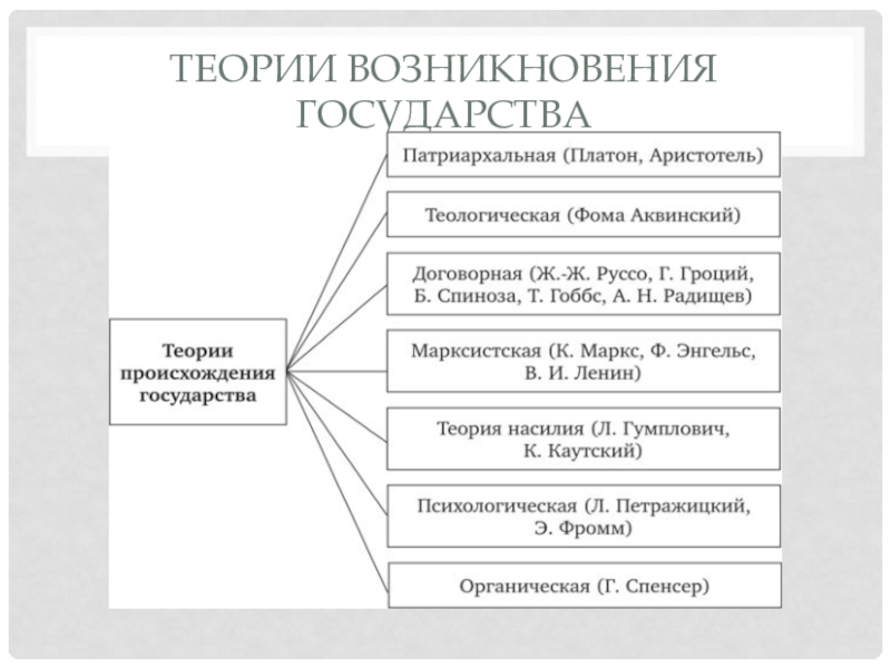 Основные теории происхождения государства проект