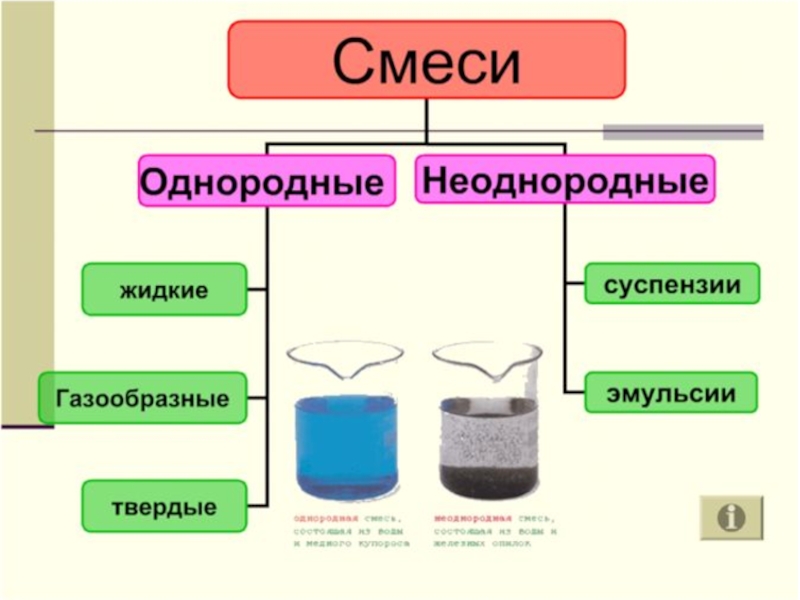 Простые вещества и смеси. Однородные смеси и неоднородные смеси. Таблица чистые вещества и смеси 8 класс. Однородные и неоднородные смеси в химии. Смеси веществ химия.