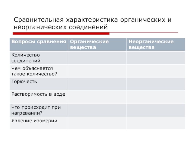 Органическая и неорганическая химия. Сравнительная характеристика органических и неорганических веществ. Сравнительная характеристика органических соединений. Сравнительная таблица органических и неорганических веществ. Сравнение органических и неорганических соединений.