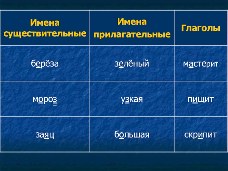 Презентация на тему существительное прилагательное глагол