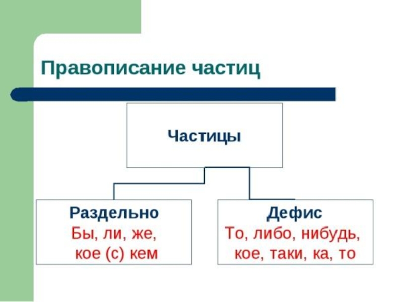 Раздельно пишущие частицы. Правописание частиц 7 класс правило. Таблица правописание частиц через дефис. Правила написания частиц в русском языке. Правописание частиц бы ли же.