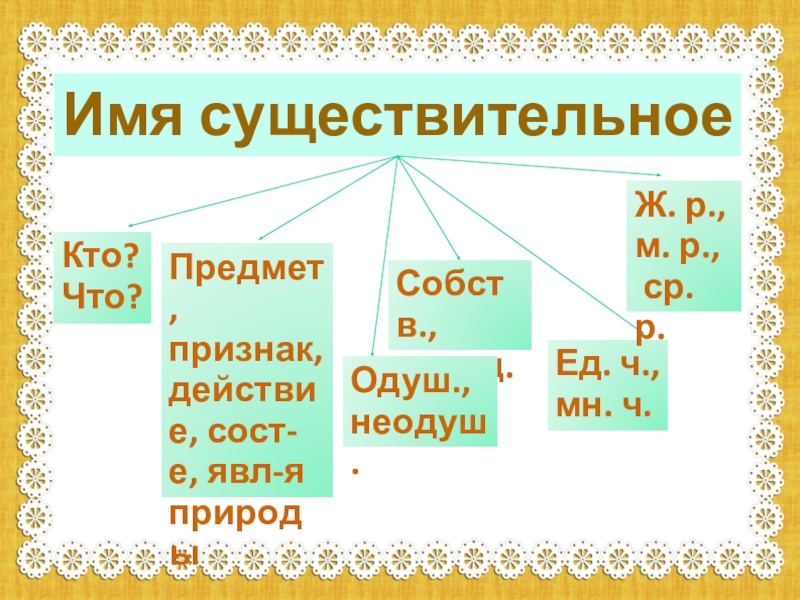 Имя существительное это признак предмета. Имя существительное предмет кто что. Одуш, нариц, мн.ч. Одуш неодуш нариц. Сущ неодуш собств мн.ч.