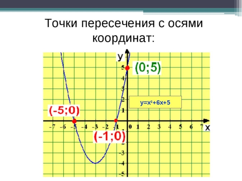 Координаты точек пересечения с осью x. Точки пересечения графиков функций с осями координат. Точки пересечения с осями. Точка пересечения с осью ординат. Координаты точек пересечения с осями координат.
