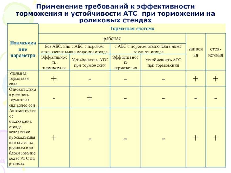 Требования эффективности. Эффективность торможения. Таблица эффективности торможения. Коэффициент эффективности торможения. Нормативы эффективности торможения АТС.