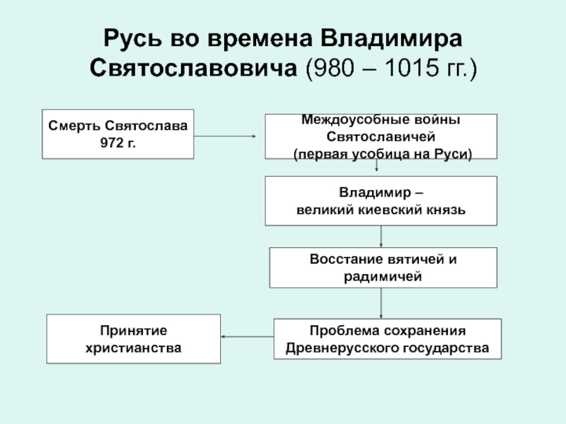 Дети владимира святославовича схема