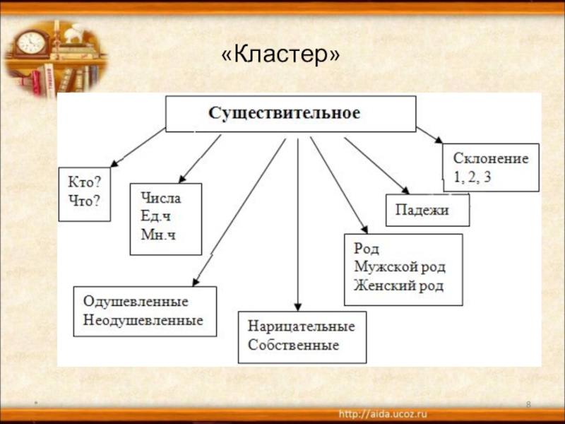 Имя существительное схема