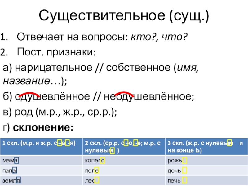 Презентация по русскому языку на тему Части речи *5 класс)