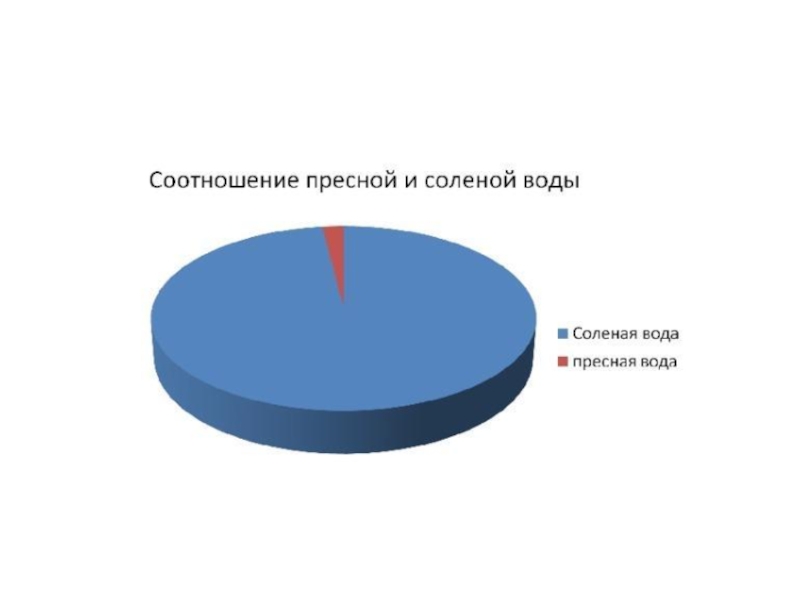 Пресная вода находится. Диаграмма соотношение пресной воды и соленой. Соотношение соленой и презной водыводы. Соотношение пресной и соленой воды. Соотношение пресной и соленой воды на земле.