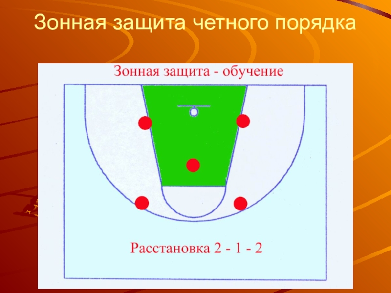 Движение защита. Зонная система защиты в баскетболе. Зонная защита 2-1-2 в баскетболе. Баскетбол тактика защиты зонная защита. Зонная защита в баскетболе 3-2.