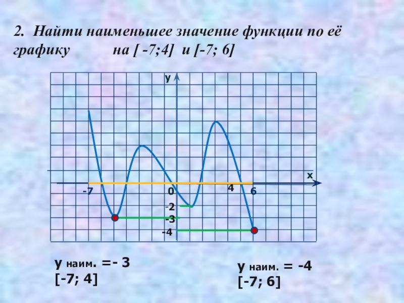 Презентация наибольшее и наименьшее значение функции 10 класс