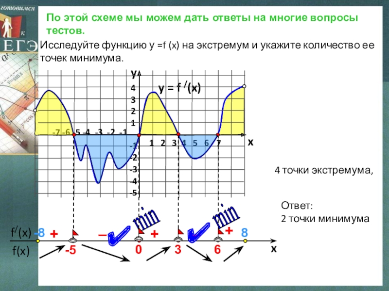 Число точек минимума. Схема исследования функции на экстремум. Количество точек минимума. Точки экстремума функции на графике функции. Количество точек минимума функции.