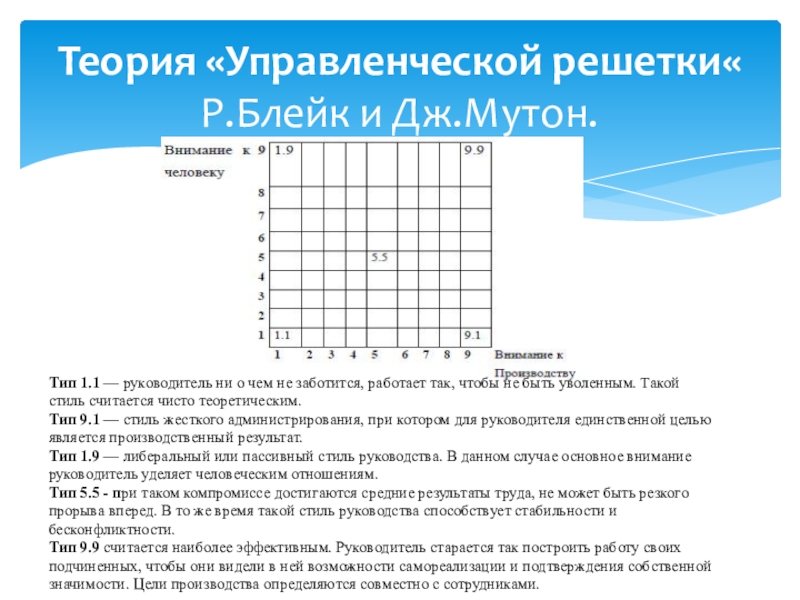 Теория «Управленческой решетки« Р.Блейк и Дж.Мутон. Тип 1.1 — руководитель ни о чем не заботится, работает так,