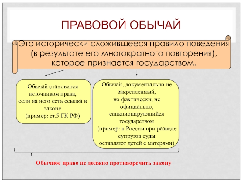 Виды нормативных актов презентация 10 класс обществознание