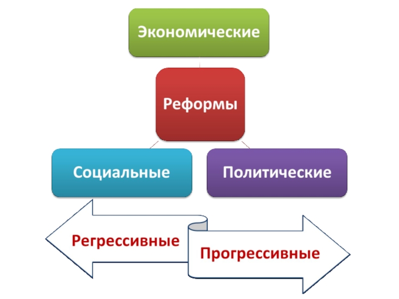 Развитие общества 8 класс обществознание презентация