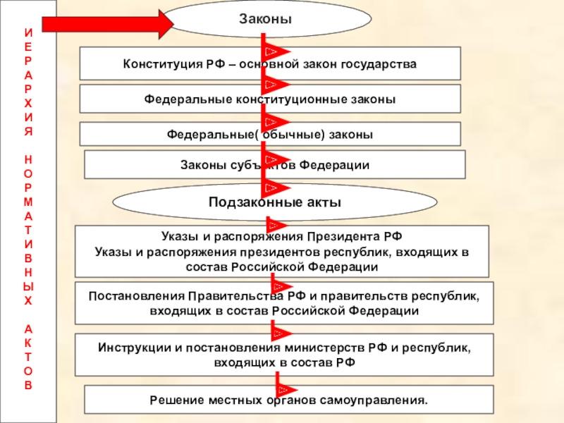 Виды законов в рф. Основные обычные законы. Ст 108 конституции. Основы законодательства. Обыкновенные законы.