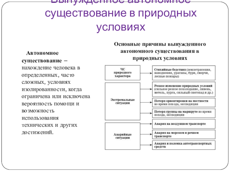 Схема основные причины вынужденного автономного существования в природных условиях