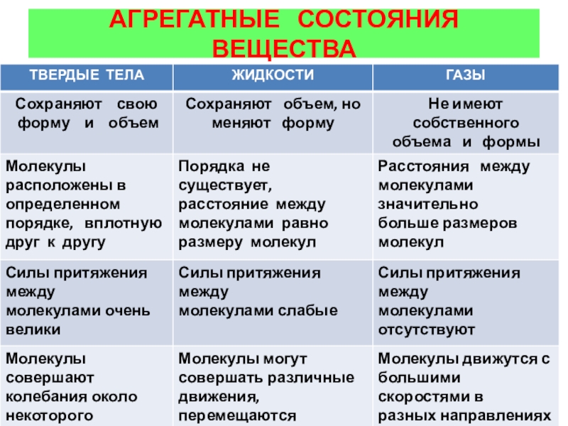 Агрегатные состояния вещества 10 класс презентация