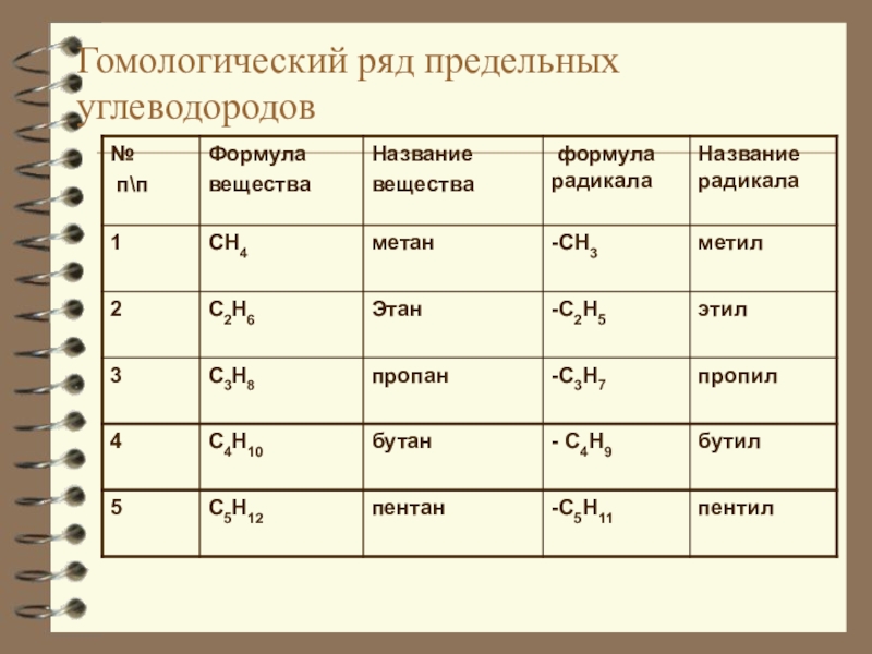 Формулы веществ предельных углеводородов