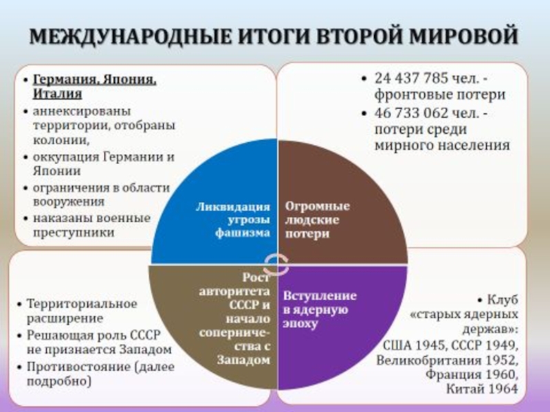 Итоги второй мировой войны презентация 9 класс