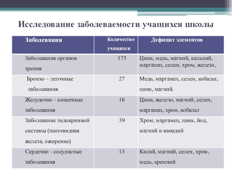 Роль химического элемента