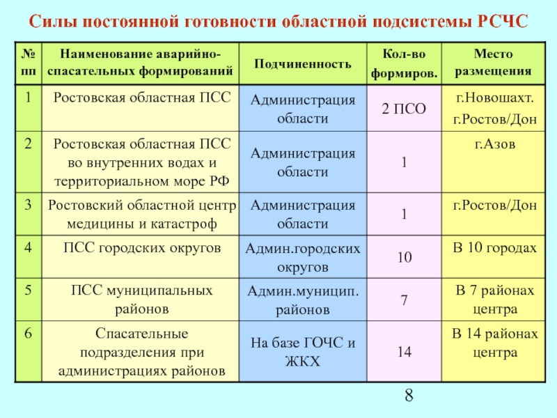 Силы постоянной готовности. Силы и средства постоянной готовности РСЧС. Силы и средства РСЧС таблица. Силы постоянной готовности РСЧС состав.