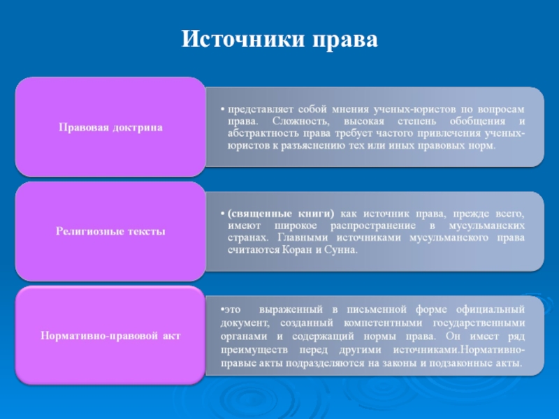 Правом считают. Правовая доктрина это источник права. Основные источники права. Религиозные тексты как источник права. Религиозные тексты как источник права примеры.