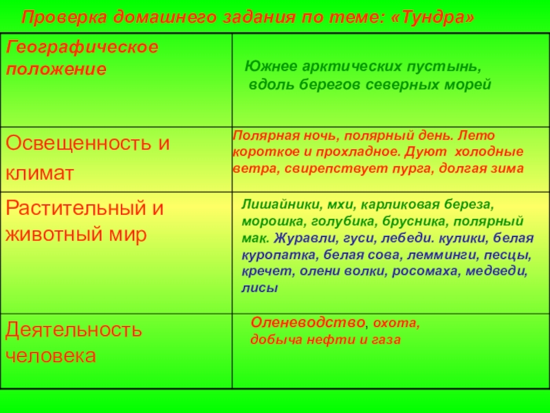 План изучения природной зоны тундра 4 класс окружающий мир