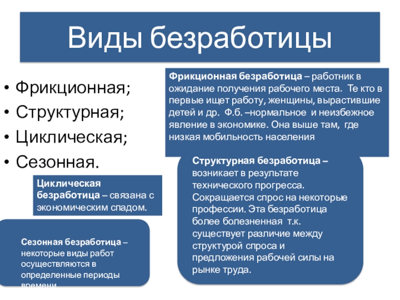 Виды безработицы картинки