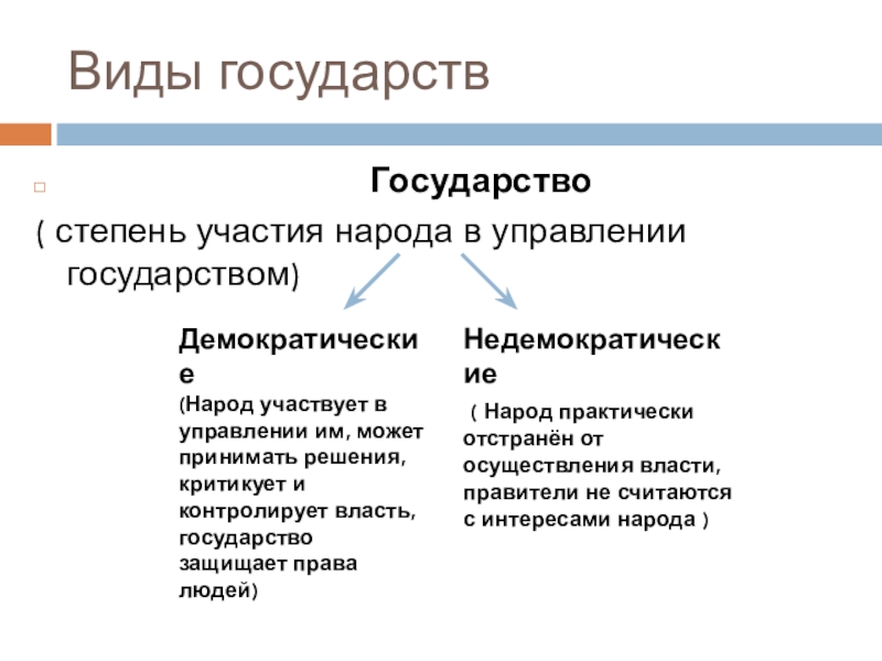 Виды государств право