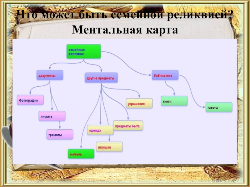 Проект реликвия моей семьи 6 класс