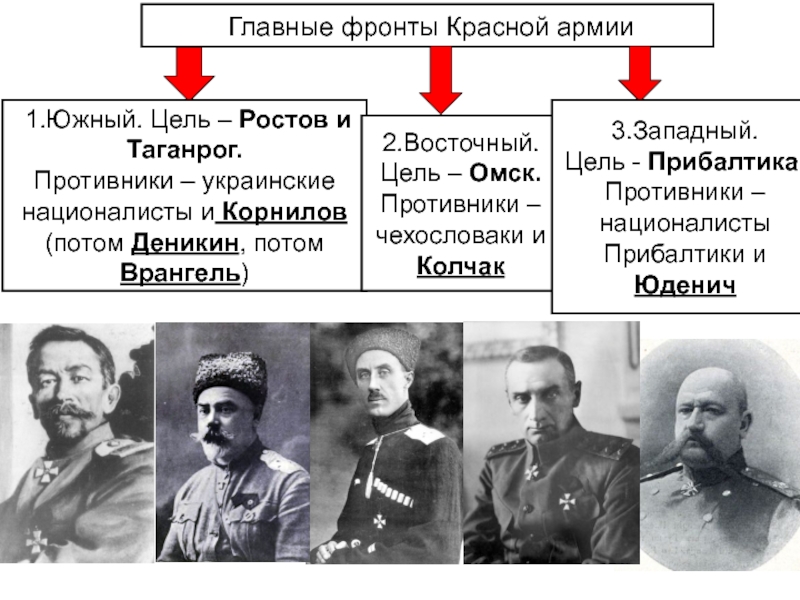 Представители красных. Командующий южным фронтом красной армии в гражданской войне. Главнокомандующий красной армии в гражданской войне. Командующие фронтами гражданской войны белой армии. Гражданская война в России командующие фронтами.