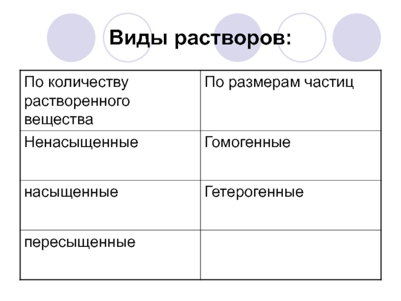 Виды растворов схема