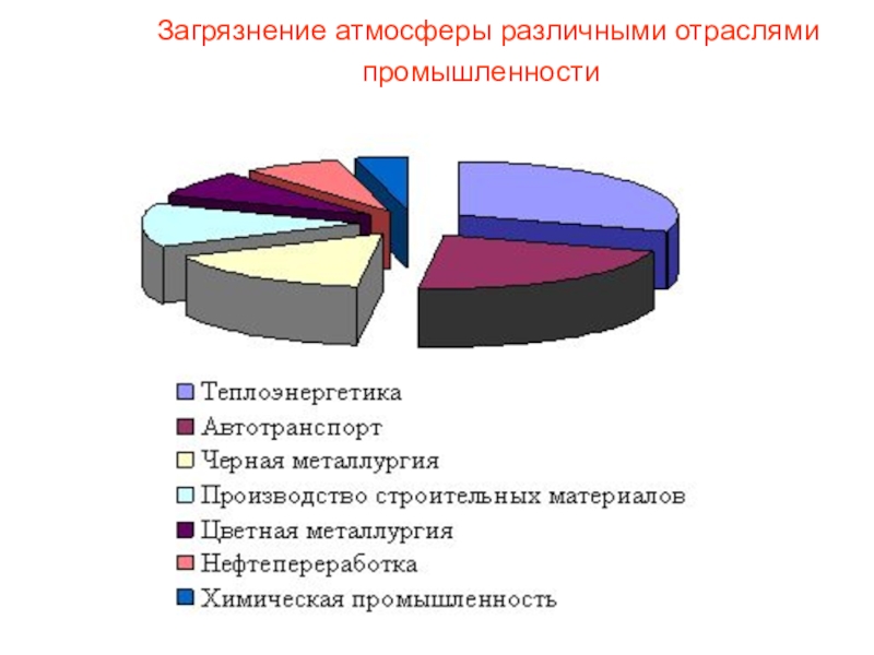 Загрязнение атмосферы презентация 11 класс