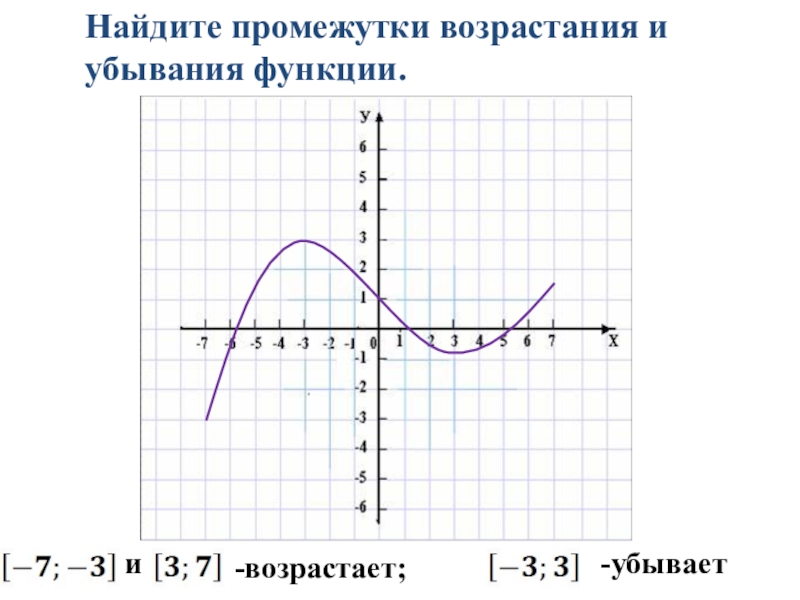 Возрастание и убывание графика. Промежутки возрастания и убывания функции. Как определить возрастание и убывание функции по графику. Как найти интервал возрастания и убывания функции по графику. Промежутки возрастания и промежутки убывания функции.