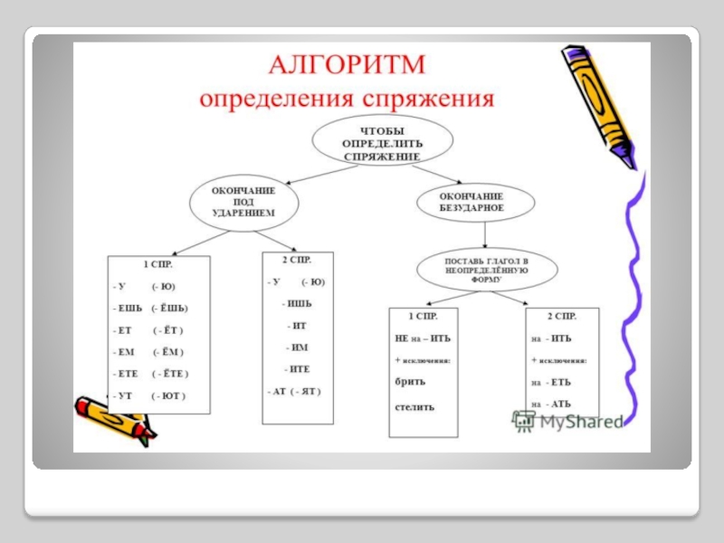 Определение глаголов 1 и 2 спряжения. Алгоритм определения спряжений глаголов русского языка 4 класс. Алгоритм определения спряжения глаголов 4 класс. Алгоритм определения спряжения глаголов 4 класс памятка. Как определить спряжение схема.