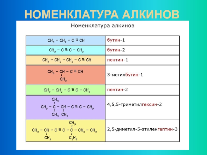 Презентация на тему алкины 10 класс химия