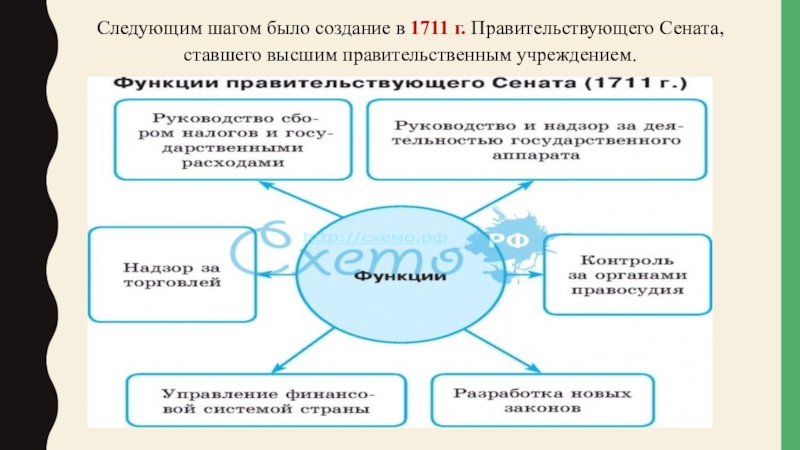 Схема реформ петра 1