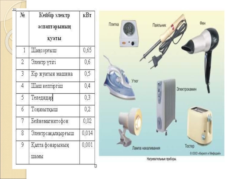 Электр қауіпсіздігі презентация