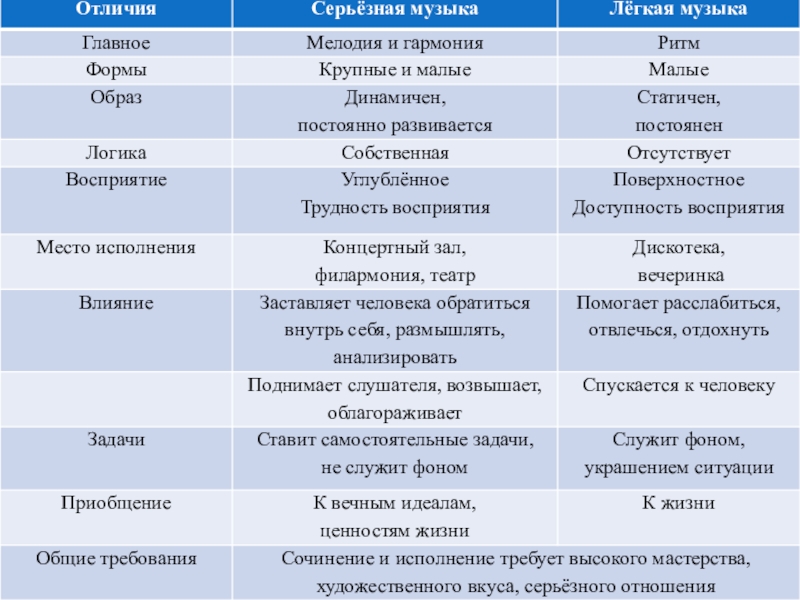 Презентация на тему музыка серьезная и легкая проблемы суждения мнения 6 класс