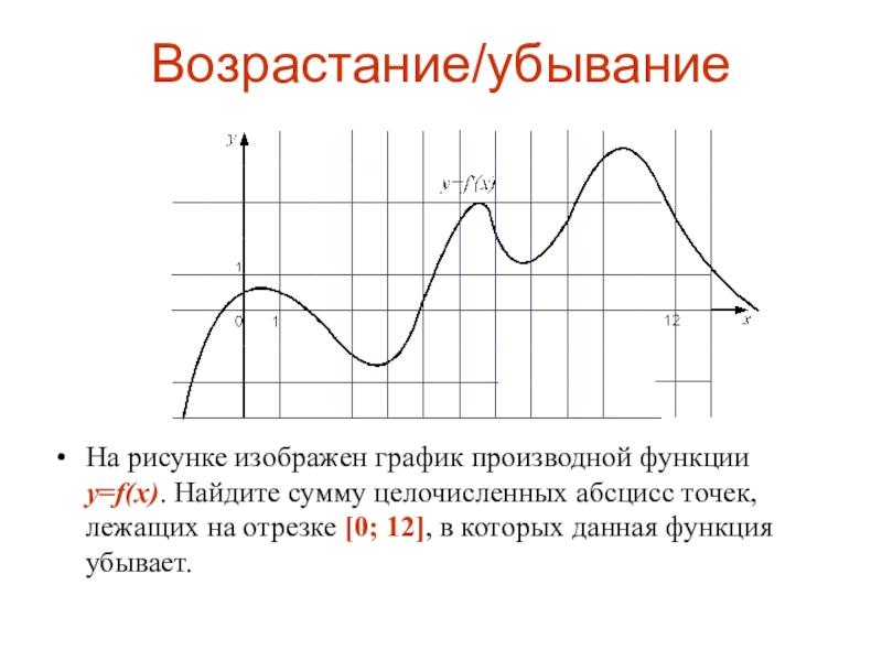 График производной точки убывания