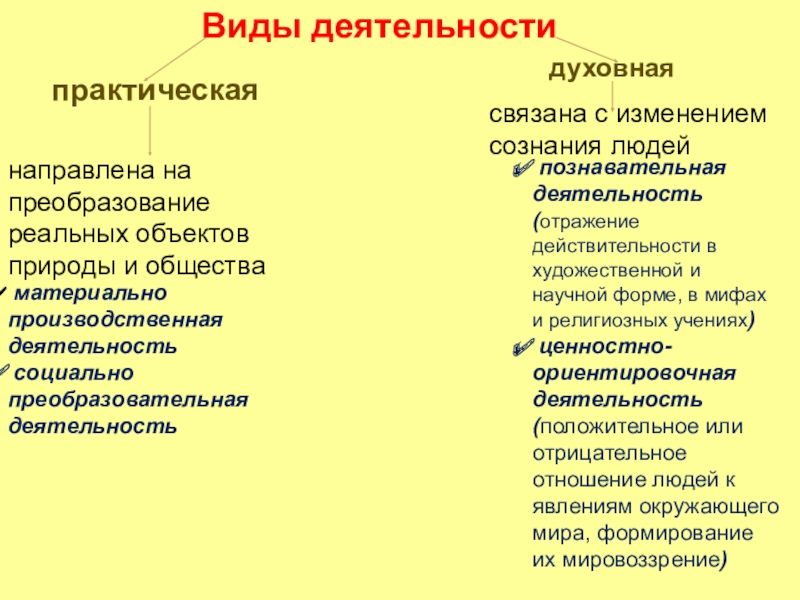 Духовная деятельность презентация по обществознанию