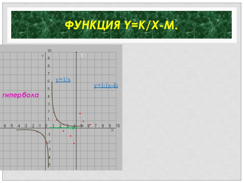 Функция y x2 kx. Функция y k/x. Функция k/x и ее график. График y=k/x. Y=K/X+1.