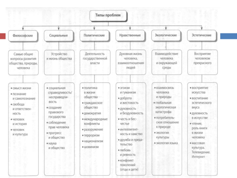 Какие виды проблем. Типы проблем в ЕГЭ русский язык. Типы проблем. Типы проблем текста. Таблица типы проблем.