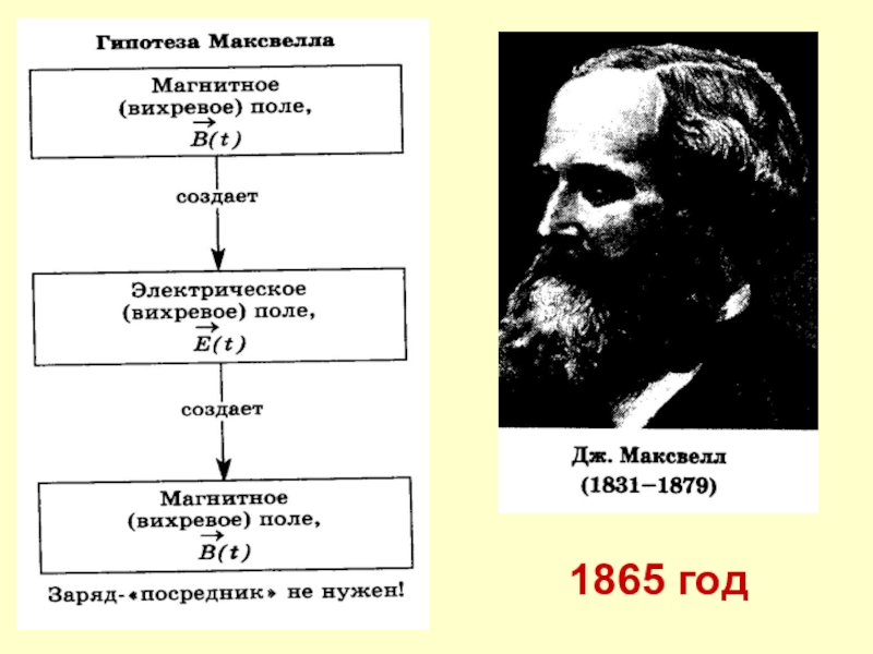 Максвелл гипотезасы презентация