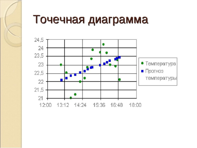 Определение диаграммы и графики