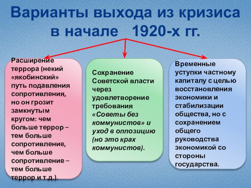 Реферат: Политика советской власти в Крыму в начале 1920-х гг.