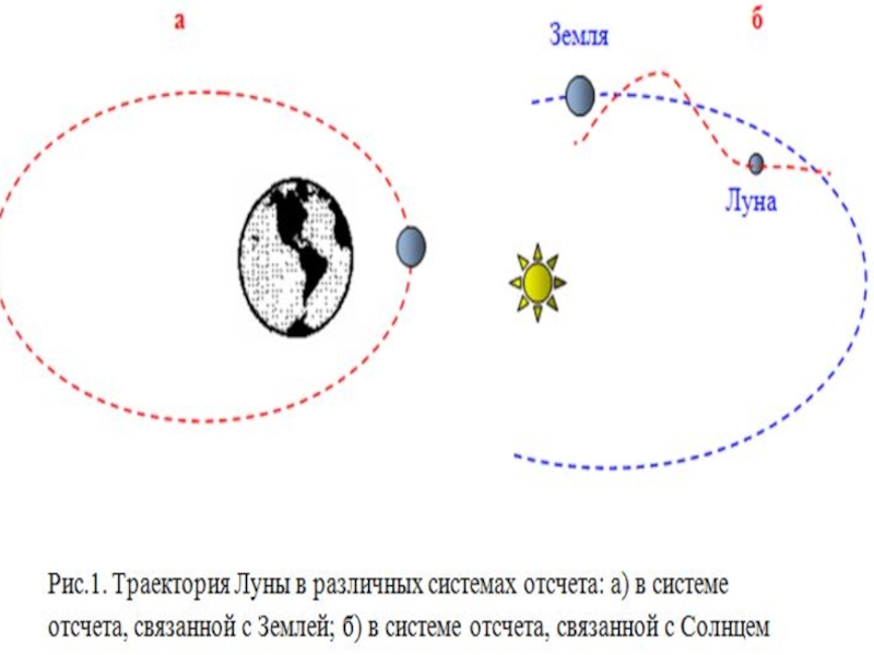 Система отсчета траектория. Траектория в разных системах отсчета. Система отсчета связанная с солнцем. Траектория Луны вокруг земли. Траектория Луны относительно солнца.