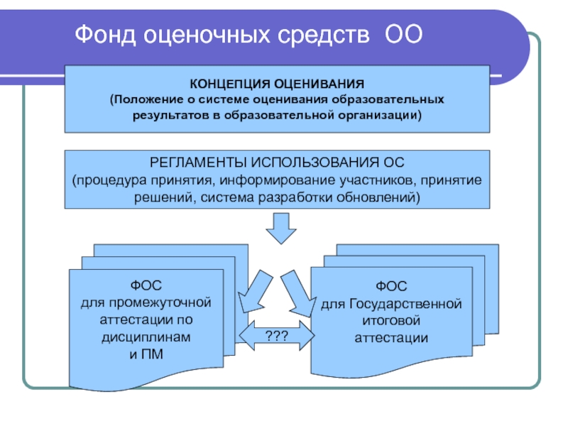 Фонд оценочных средств дши образец